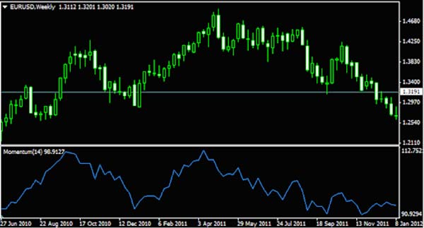 Main types of forex indicators