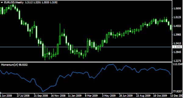 How Metatrader Indicators Work: