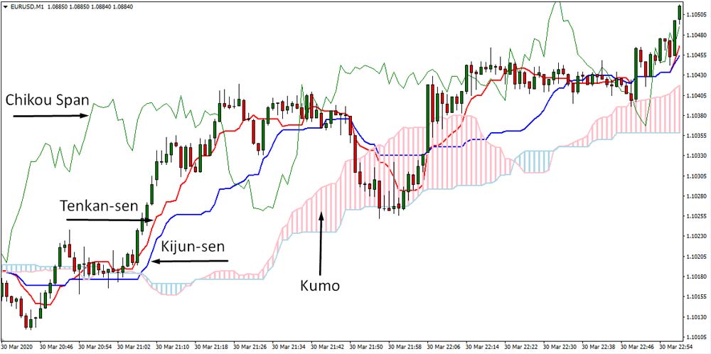 How forex indicators can be useful