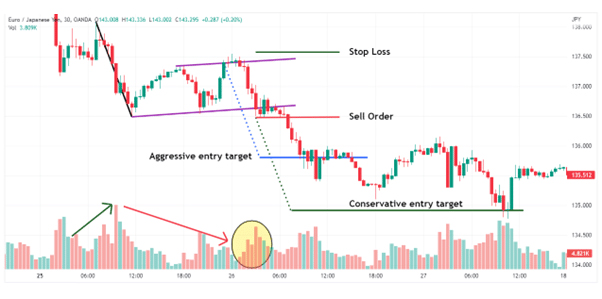 Flag Chart Patterns And How To Trade Them? - ‌Brokerland