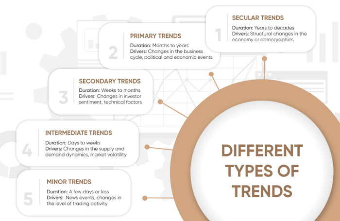 Types of Trend in Forex