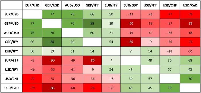 Forex Correlations in Currency pairs