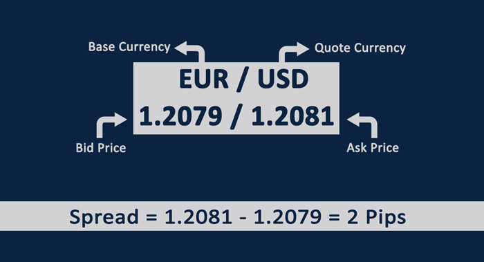 Types of Forex Spreads