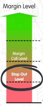 Stop Out vs. Margin Call