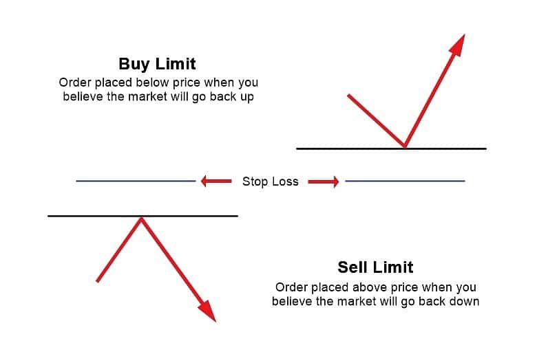 Limit Orders 