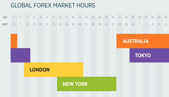 Forex Market Hours Worldwide