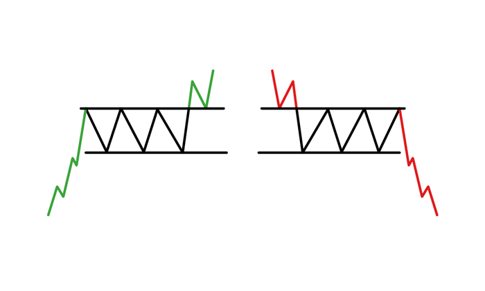 Identifying the Rectangle Chart Pattern