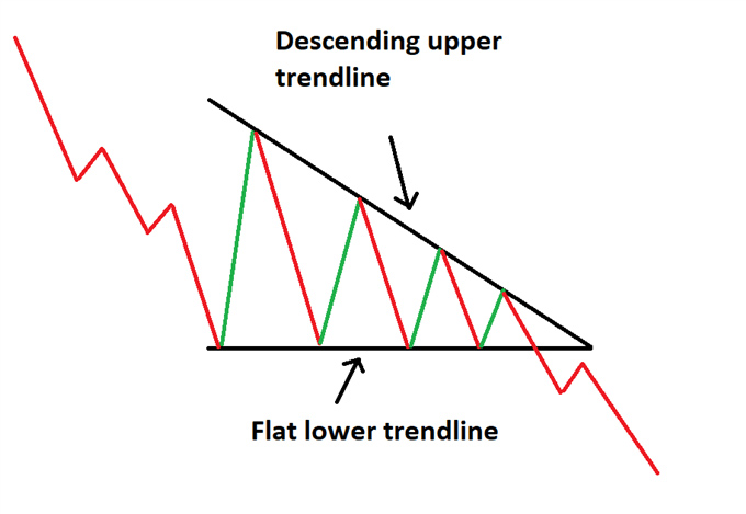 Descending Triangle-Pattern