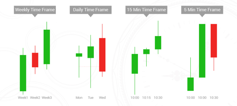 What is Time Frame in Forex?