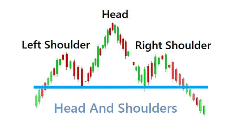 What is a Head and Shoulders Pattern?