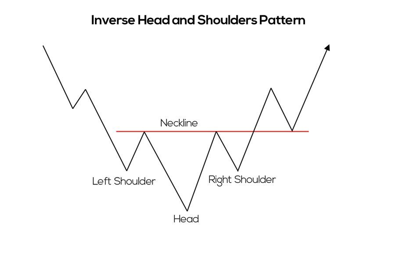 inverse head and shoulder