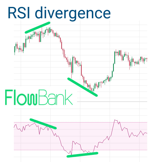 Divergence Trading Analysis