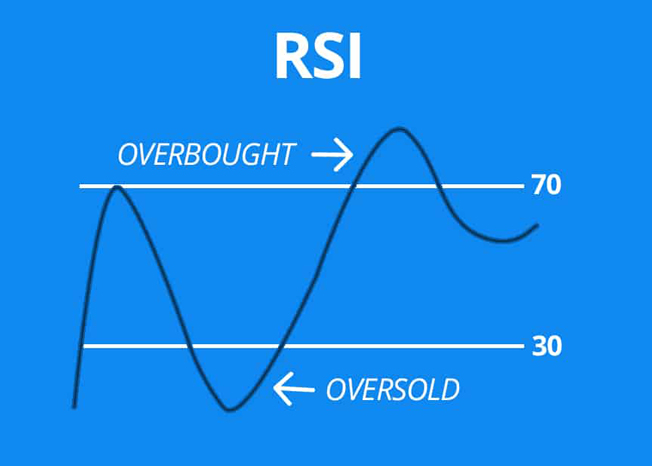 Using the RSI Indicator in Trading
