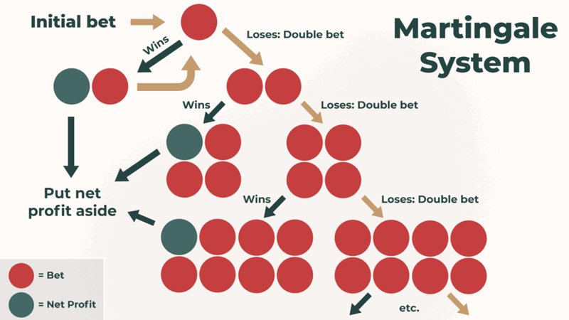 How To Use Martingale System in Forex?