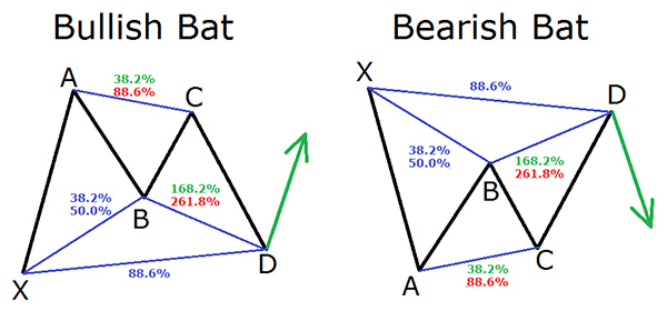 The Bat Pattern
