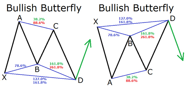 The Butterfly Pattern