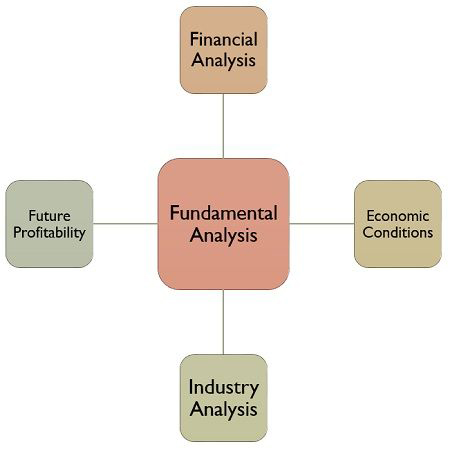 What Is Fundamental Analysis in Forex?