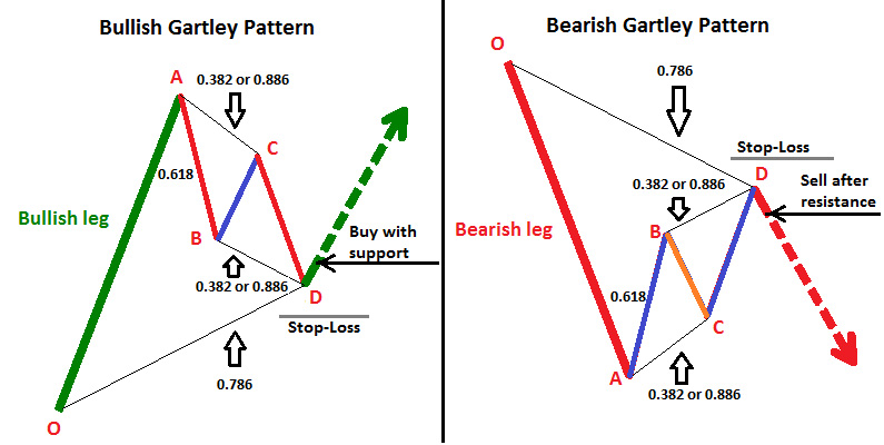 Advantages and Disadvantages of Harmonic Patterns in Forex