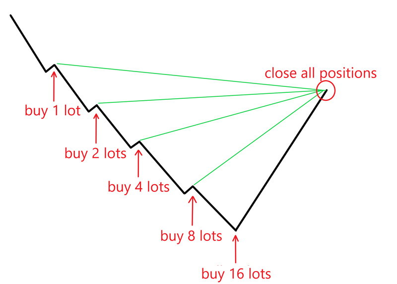 Example of the Martingale Strategy in Forex