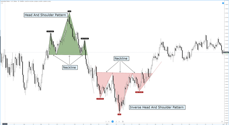 How to Trade the Head and Shoulders Pattern for Forex?