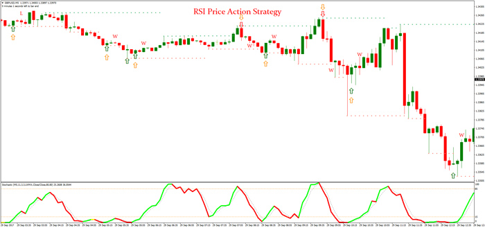 Price Action Trading Tutorial