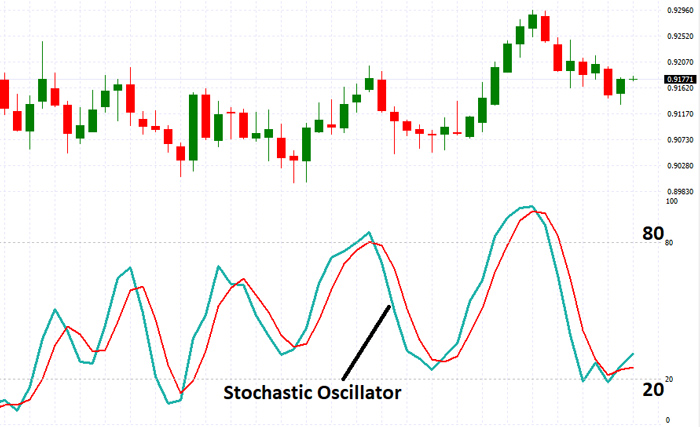 استوکاستیک بهتر است یا MACD؟