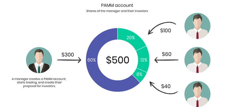 What is a PAMM Account and How Does It Work?