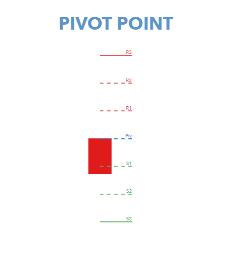 Pivot Points Calculation
