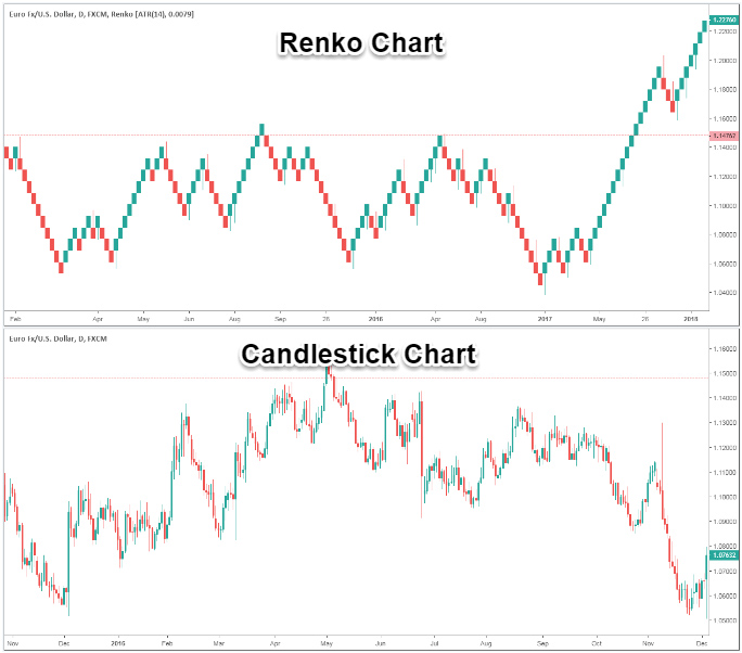 Candlestick vs Renko Charts: Which Is Better?