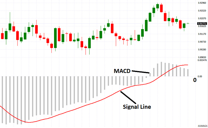 Introduction to the MACD Indicator