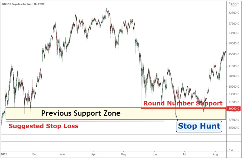 how to avoid stop loss hunting
