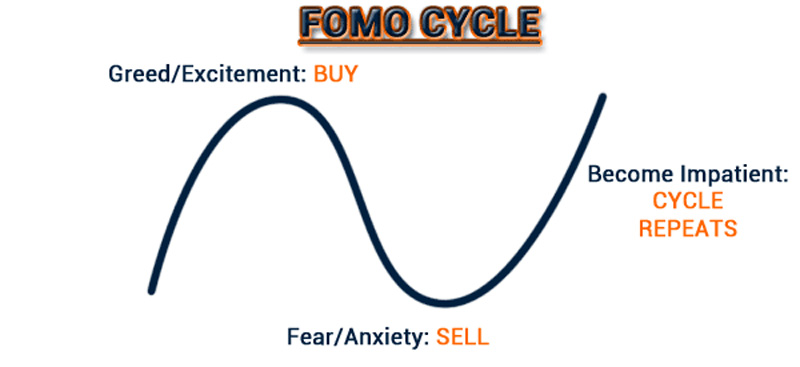 The Connection Between Social Media and FOMO