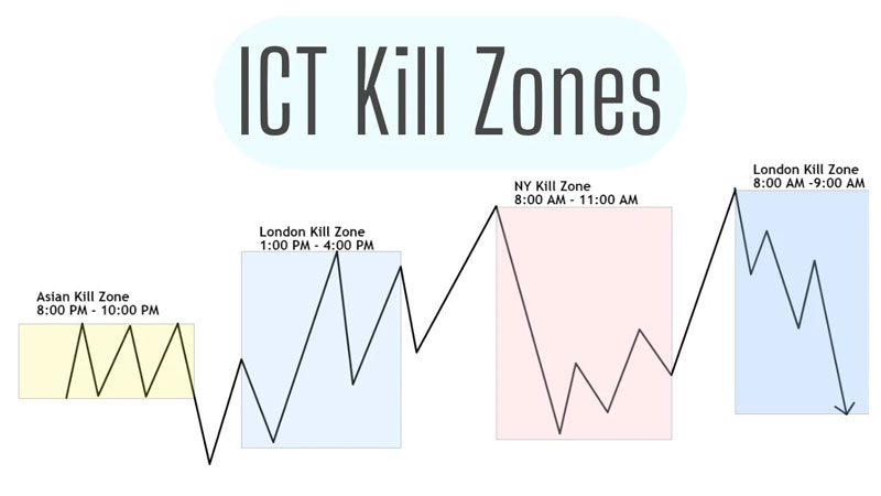 Understanding the Killzone Area