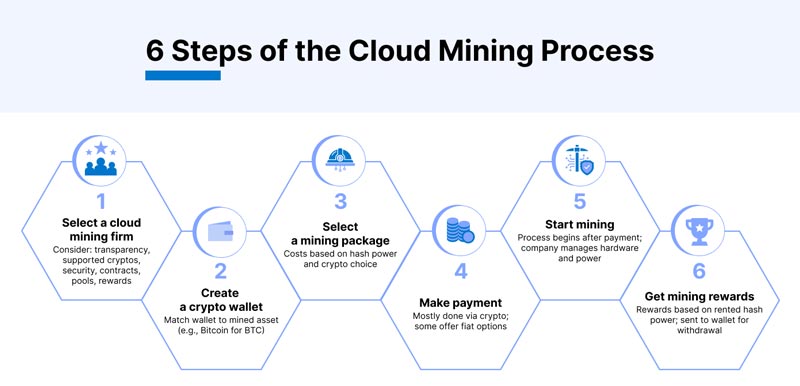 Joining a Cloud Mining Service