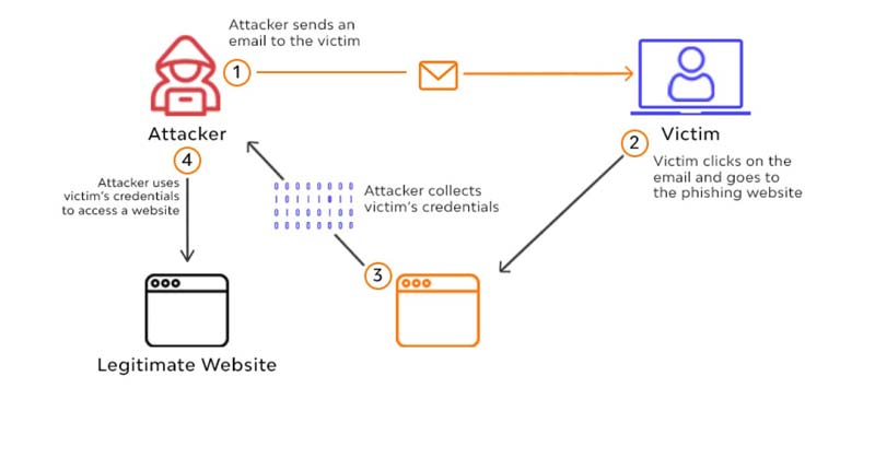 Types and Methods of Phishing Attacks