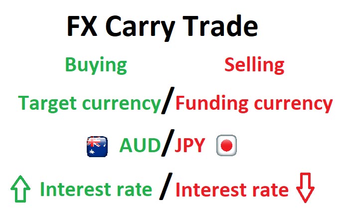 Carry Trade Strategy