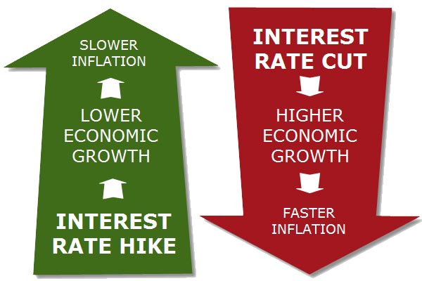 Effects of Interest Rate Changes on Currency Pairs