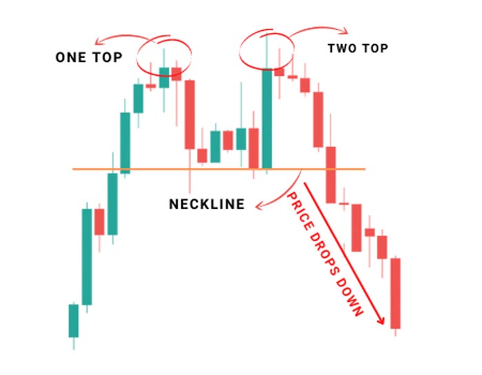 Double Top and Double Bottom Pattern in Forex