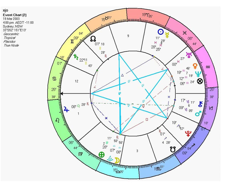 Financial Astrology in Gann's Strategy and Method