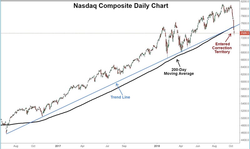 Trading Strategies for the NASDAQ Composite Index