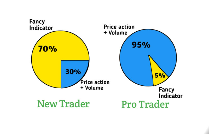 What is the difference between a professional and amateur trader?